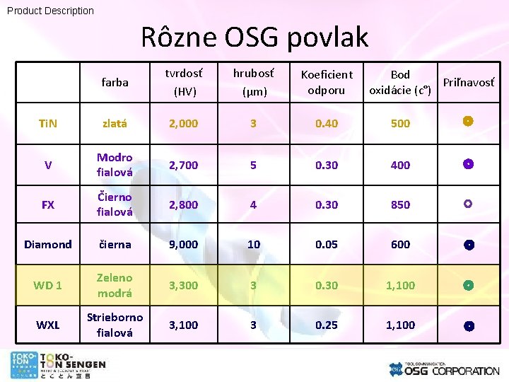 Product Description Rôzne OSG povlak farba tvrdosť (HV) hrubosť (μm) Koeficient odporu Ti. N