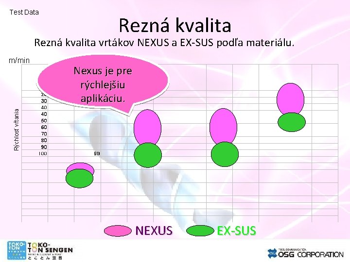 Test Data Rezná kvalita vrtákov NEXUS a EX-SUS podľa materiálu. Nexus je pre rýchlejšiu