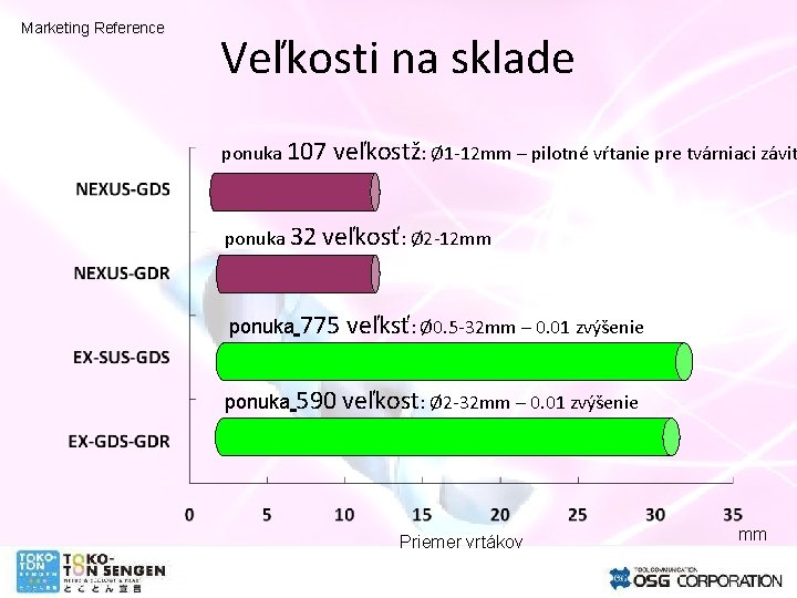 Marketing Reference Veľkosti na sklade ponuka 107 ponuka 32 veľkostž: Ø 1 -12 mm