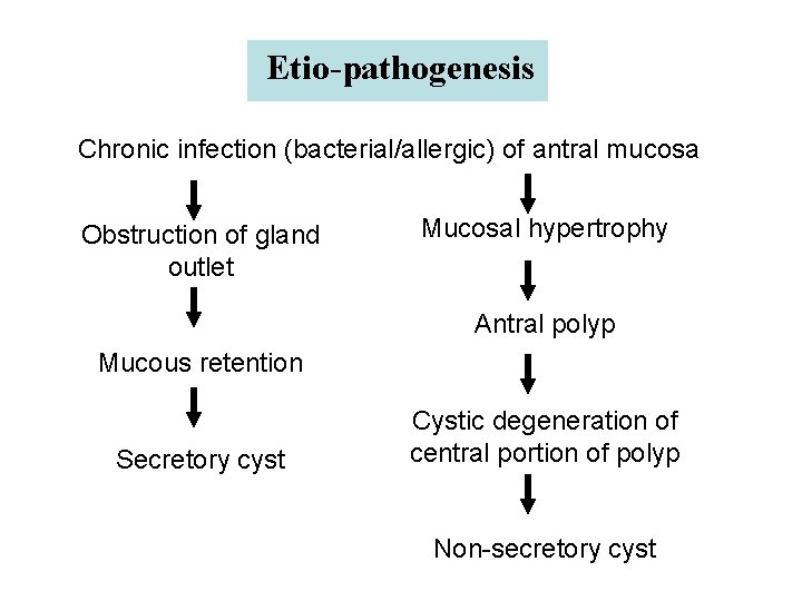 Etio-pathogenesis Chronic infection (bacterial/allergic) of antral mucosa Obstruction of gland outlet Mucosal hypertrophy Antral