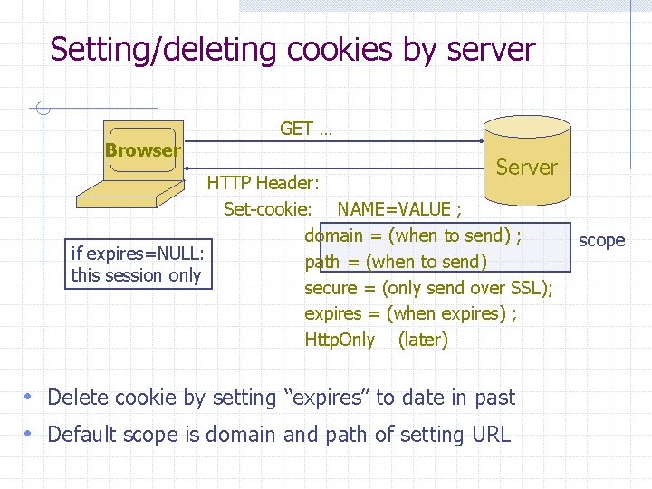 Setting/deleting cookies by server Browser GET … Server HTTP Header: Set-cookie: NAME=VALUE ; domain