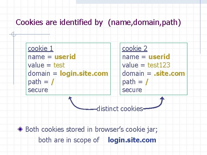 Cookies are identified by (name, domain, path) cookie 1 name = userid value =