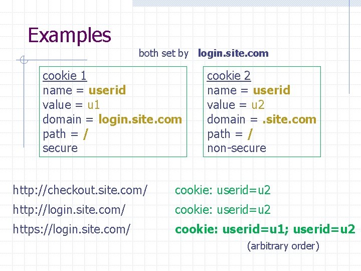 Examples both set by login. site. com cookie 1 name = userid value =