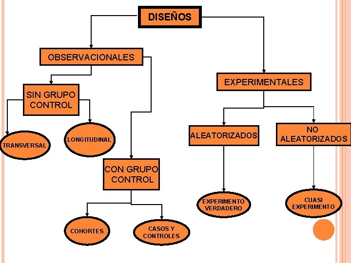 DISEÑOS OBSERVACIONALES EXPERIMENTALES SIN GRUPO CONTROL TRANSVERSAL LONGITUDINAL ALEATORIZADOS NO ALEATORIZADOS EXPERIMENTO VERDADERO CUASI