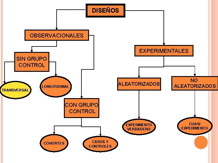 DISEÑOS OBSERVACIONALES EXPERIMENTALES SIN GRUPO CONTROL TRANSVERSAL LONGITUDINAL ALEATORIZADOS NO ALEATORIZADOS EXPERIMENTO VERDADERO CUASI