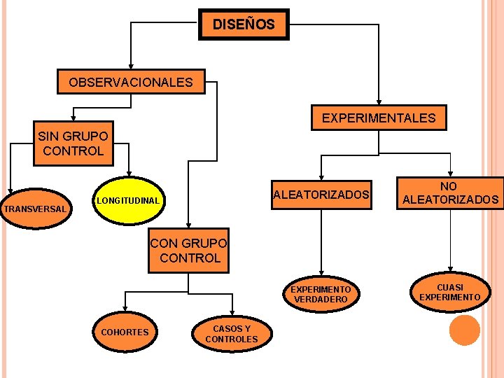 DISEÑOS OBSERVACIONALES EXPERIMENTALES SIN GRUPO CONTROL TRANSVERSAL LONGITUDINAL ALEATORIZADOS NO ALEATORIZADOS EXPERIMENTO VERDADERO CUASI