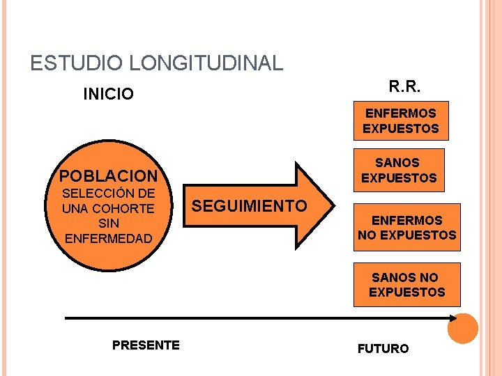 ESTUDIO LONGITUDINAL R. R. INICIO ENFERMOS EXPUESTOS SANOS EXPUESTOS POBLACION SELECCIÓN DE UNA COHORTE