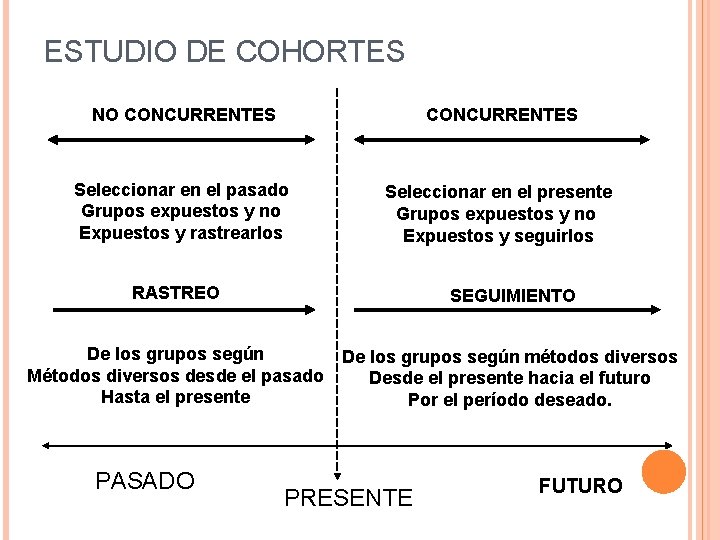 ESTUDIO DE COHORTES NO CONCURRENTES Seleccionar en el pasado Grupos expuestos y no Expuestos