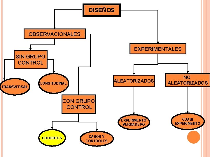 DISEÑOS OBSERVACIONALES EXPERIMENTALES SIN GRUPO CONTROL TRANSVERSAL LONGITUDINAL ALEATORIZADOS NO ALEATORIZADOS EXPERIMENTO VERDADERO CUASI