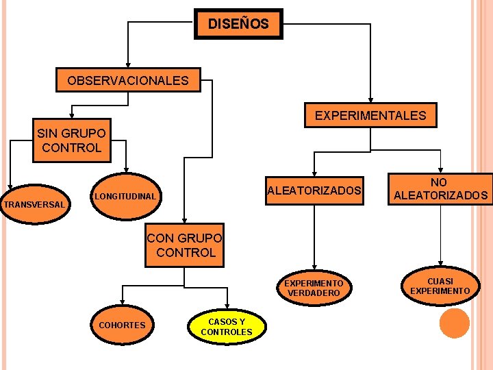 DISEÑOS OBSERVACIONALES EXPERIMENTALES SIN GRUPO CONTROL TRANSVERSAL LONGITUDINAL ALEATORIZADOS NO ALEATORIZADOS EXPERIMENTO VERDADERO CUASI