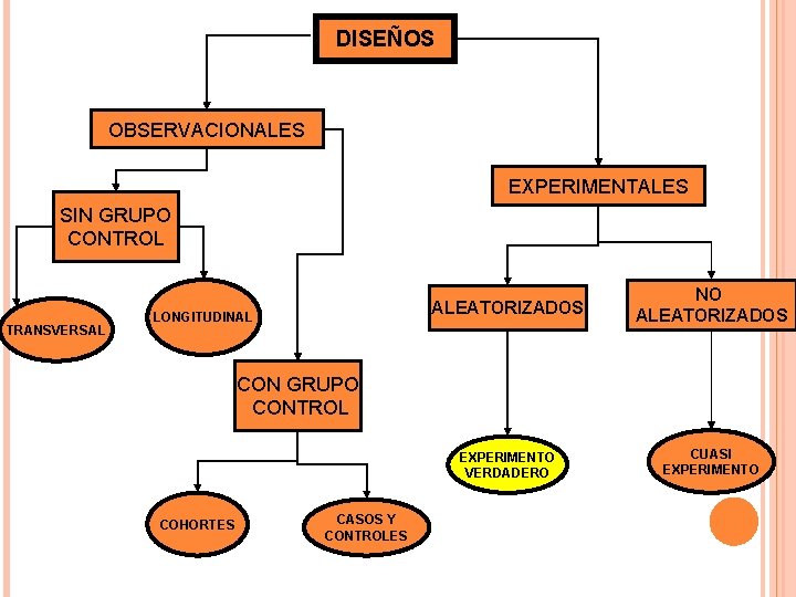 DISEÑOS OBSERVACIONALES EXPERIMENTALES SIN GRUPO CONTROL TRANSVERSAL LONGITUDINAL ALEATORIZADOS NO ALEATORIZADOS EXPERIMENTO VERDADERO CUASI