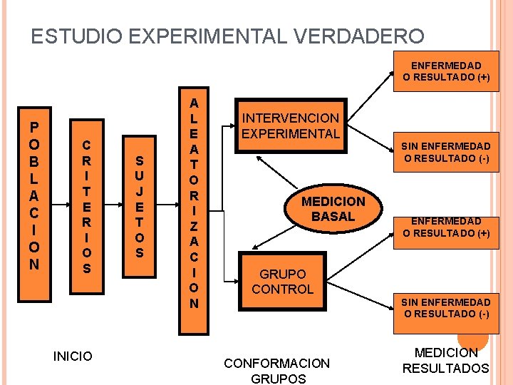 ESTUDIO EXPERIMENTAL VERDADERO ENFERMEDAD O RESULTADO (+) P O B L A C I