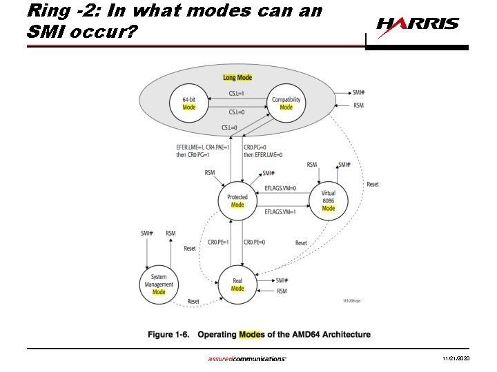 Ring -2: In what modes can an SMI occur? 11/21/2020 