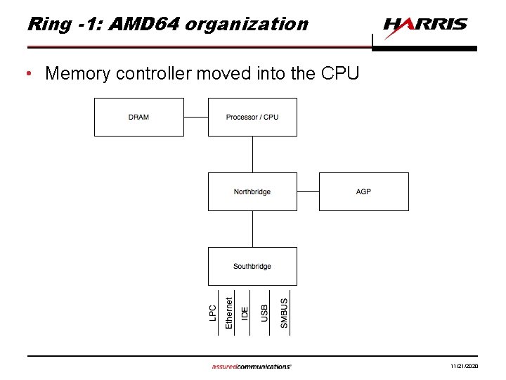 Ring -1: AMD 64 organization • Memory controller moved into the CPU 11/21/2020 