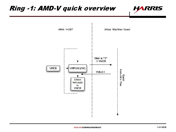 Ring -1: AMD-V quick overview 11/21/2020 