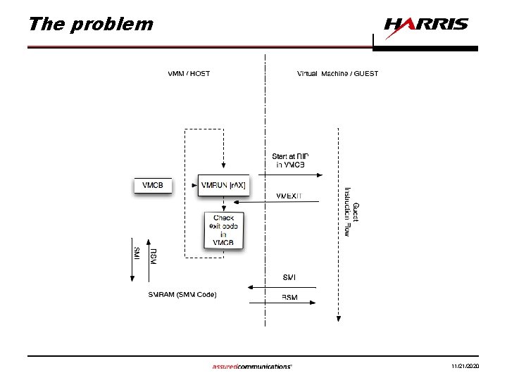 The problem 11/21/2020 