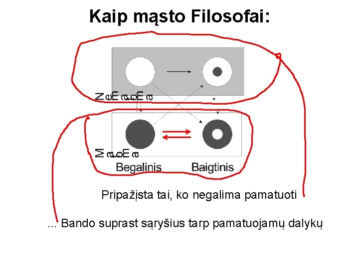 Kaip mąsto Filosofai: Pripažįsta tai, ko negalima pamatuoti. . . Bando suprast sąryšius tarp