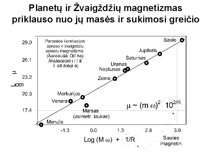 Planetų ir Žvaigždžių magnetizmas priklauso nuo jų masės ir sukimosi greičio 