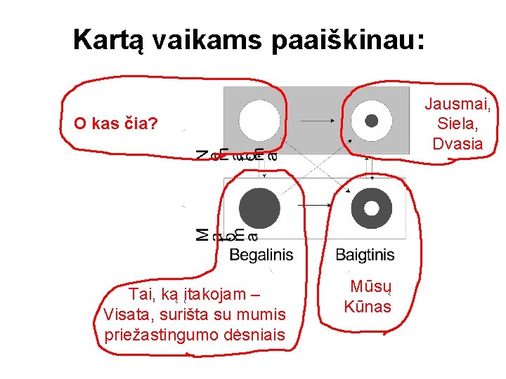 Kartą vaikams paaiškinau: Jausmai, Siela, Dvasia O kas čia? Tai, ką įtakojam – Visata,