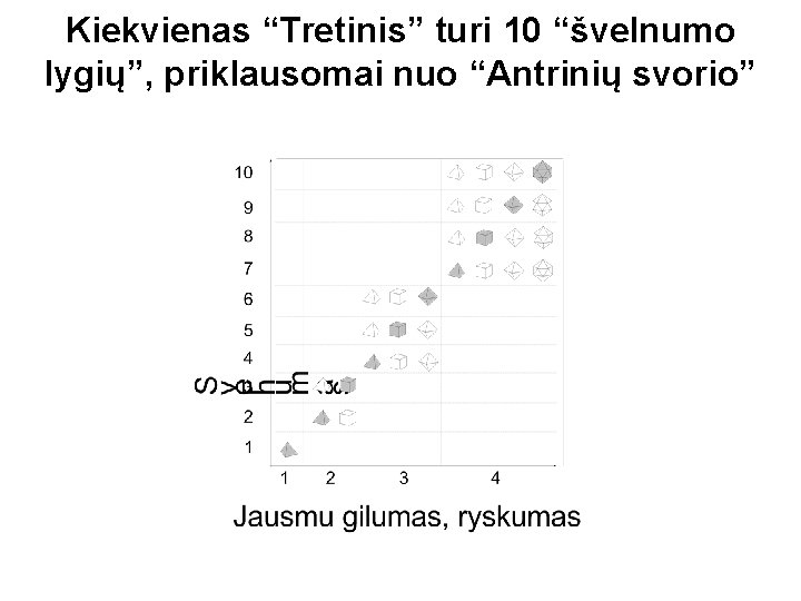 Kiekvienas “Tretinis” turi 10 “švelnumo lygių”, priklausomai nuo “Antrinių svorio” 