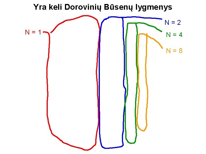 Yra keli Dorovinių Būsenų lygmenys N=2 N=1 N=4 N=8 