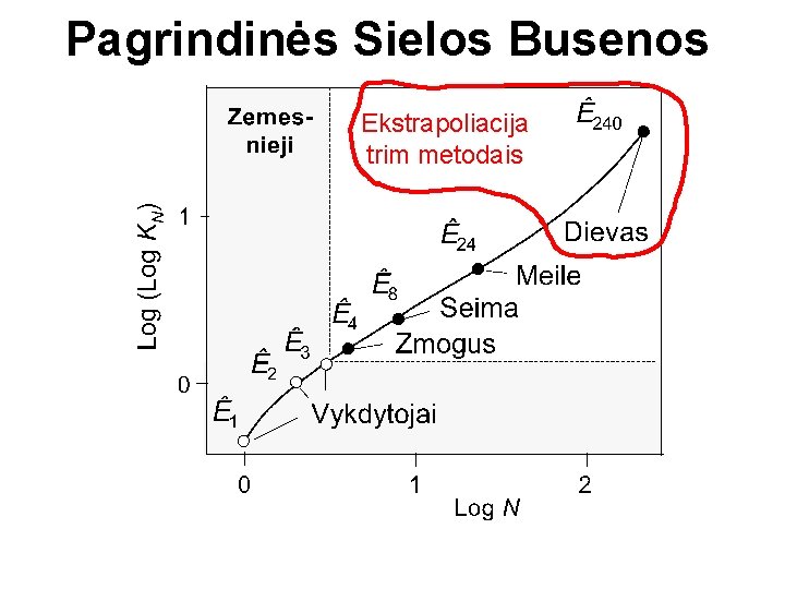 Pagrindinės Sielos Busenos Ekstrapoliacija trim metodais 