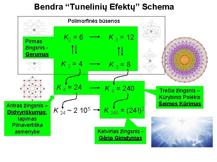 Bendra “Tunelinių Efektų” Schema Polimorfinės būsenos Pirmas žingsnis Gerumas K 2 = 6 K