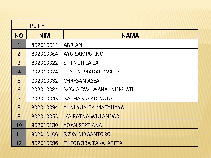 PUTIH NO NIM NAMA 1 802010011 ADRIAN 2 802010064 AYU SAMPURNO 3 802010022 SITI