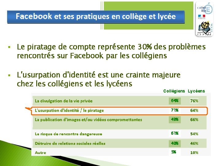  Le piratage de compte représente 30% des problèmes rencontrés sur Facebook par les