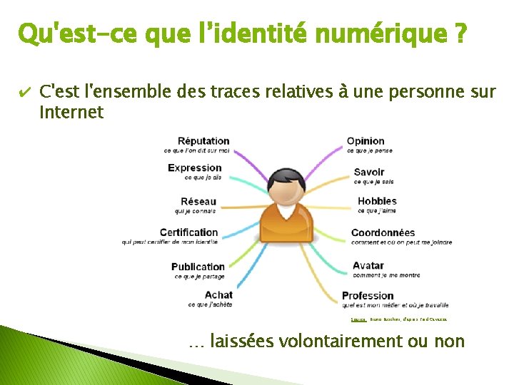 Qu'est-ce que l’identité numérique ? ✔ C'est l'ensemble des traces relatives à une personne