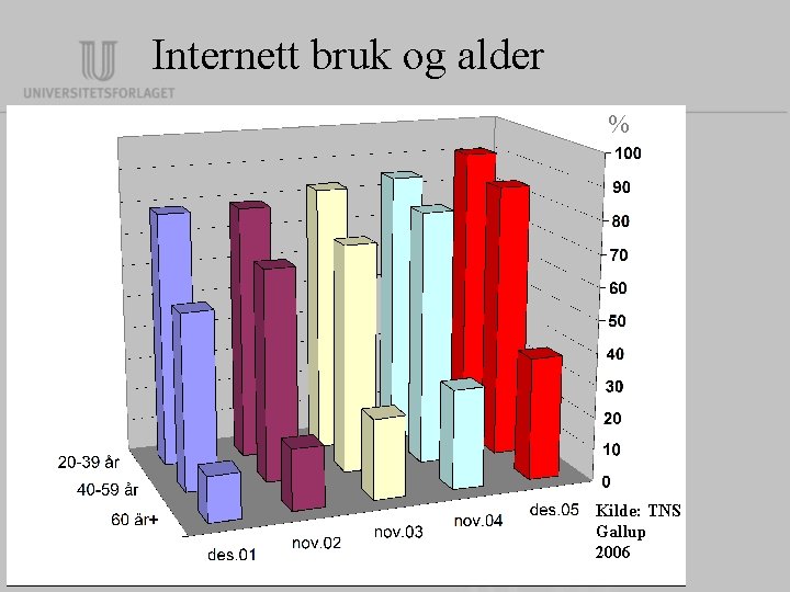 Internett bruk og alder % Kilde: TNS Gallup 2006 