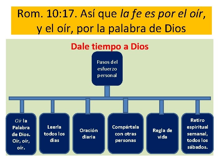 Rom. 10: 17. Así que la fe es por el oír, y el oír,