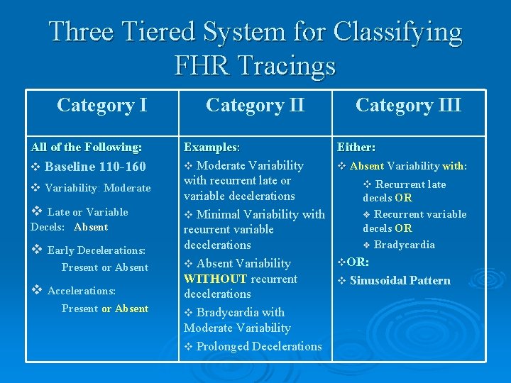 Three Tiered System for Classifying FHR Tracings Category I All of the Following: v