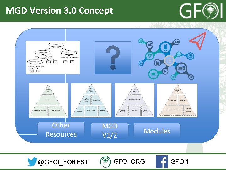 MGD Version 3. 0 Concept Other Resources @GFOI_FOREST MGD V 1/2 Modules GFOI. ORG