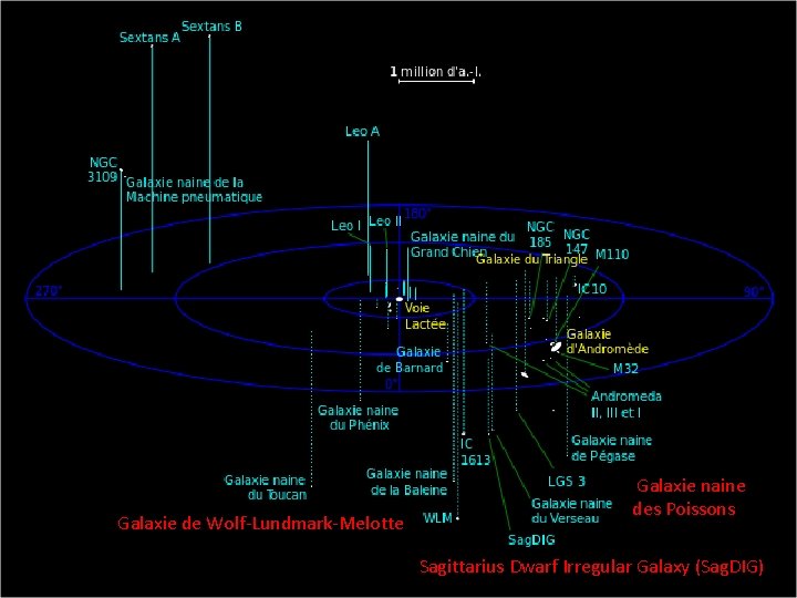 Galaxie de Wolf-Lundmark-Melotte Galaxie naine des Poissons Sagittarius Dwarf Irregular Galaxy (Sag. DIG) 