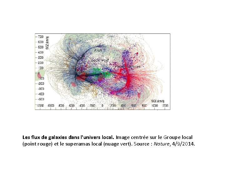 Les flux de galaxies dans l'univers local. Image centrée sur le Groupe local (point Les flux de galaxies dans l'univers local. Image centrée sur le Groupe local (point