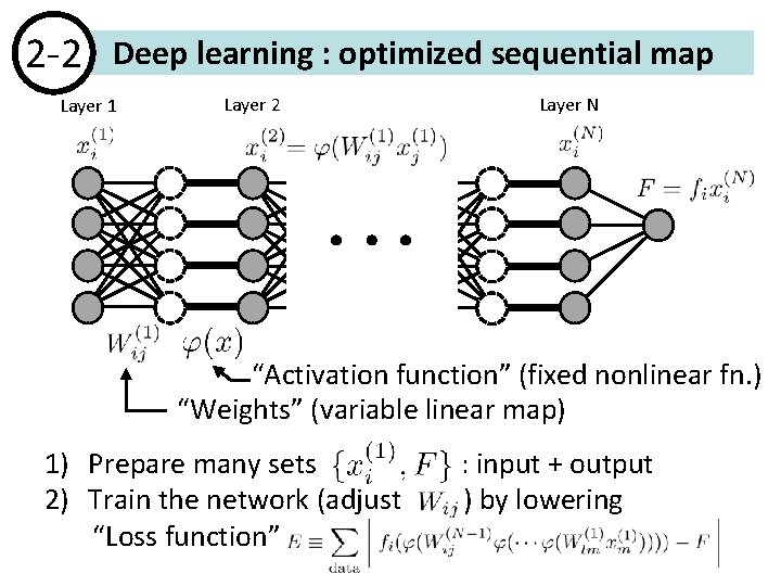 2 -2 Deep learning : optimized sequential map Layer 1 Layer 2 Layer N 2 -2 Deep learning : optimized sequential map Layer 1 Layer 2 Layer N