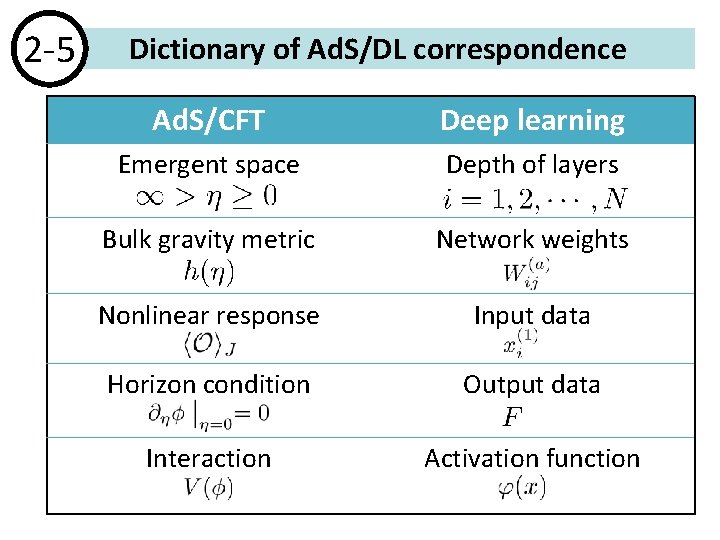 2 -5 Dictionary of Ad. S/DL correspondence Ad. S/CFT Deep learning Emergent space Depth 2 -5 Dictionary of Ad. S/DL correspondence Ad. S/CFT Deep learning Emergent space Depth