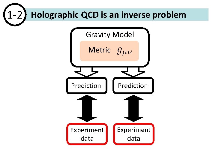 1 -2 Holographic QCD is an inverse problem Gravity Model Metric Prediction Experiment data 1 -2 Holographic QCD is an inverse problem Gravity Model Metric Prediction Experiment data