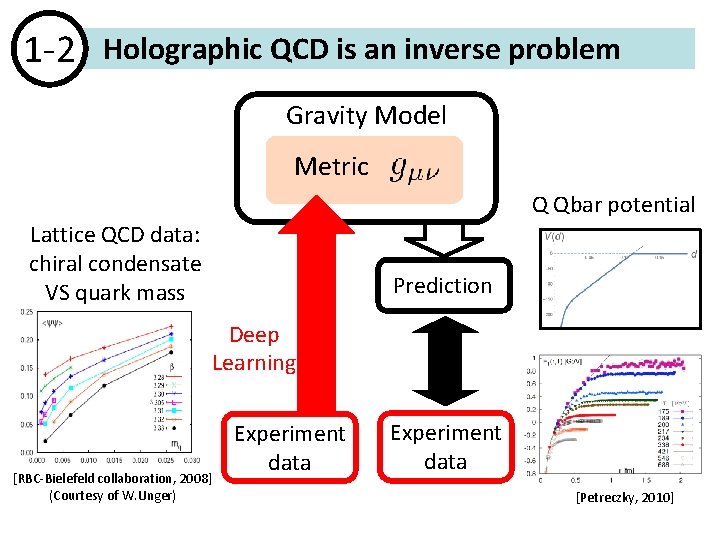 1 -2 Holographic QCD is an inverse problem Gravity Model Metric Q Qbar potential 1 -2 Holographic QCD is an inverse problem Gravity Model Metric Q Qbar potential