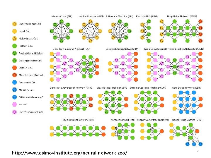 http: //www. asimovinstitute. org/neural-network-zoo/ 7 http: //www. asimovinstitute. org/neural-network-zoo/ 7
