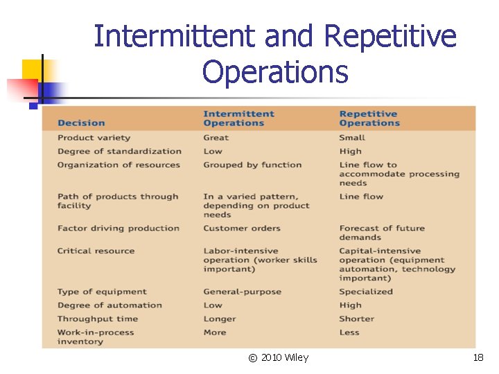 Intermittent and Repetitive Operations © 2010 Wiley 18 