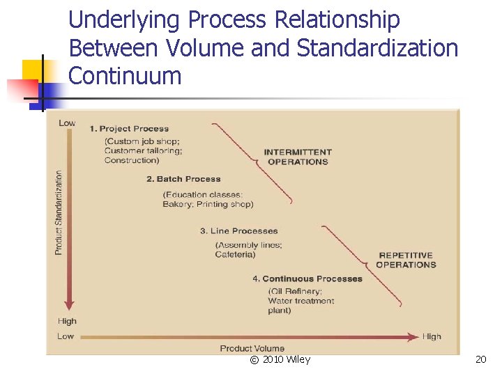 Underlying Process Relationship Between Volume and Standardization Continuum © 2010 Wiley 20 