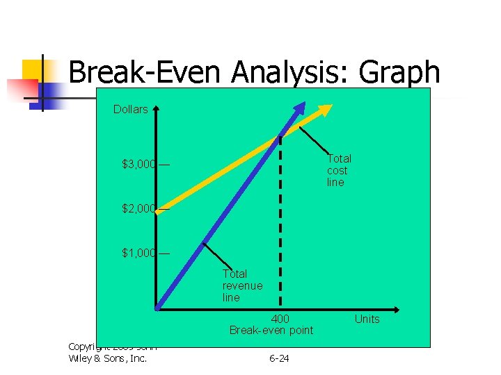 Break-Even Analysis: Graph Dollars Total cost line $3, 000 — $2, 000 — $1,