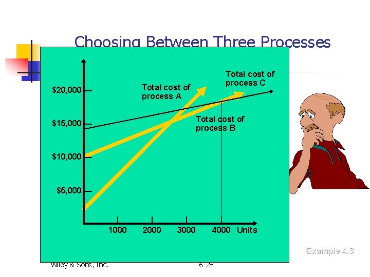 Choosing Between Three Processes Total cost of process C Total cost of process A