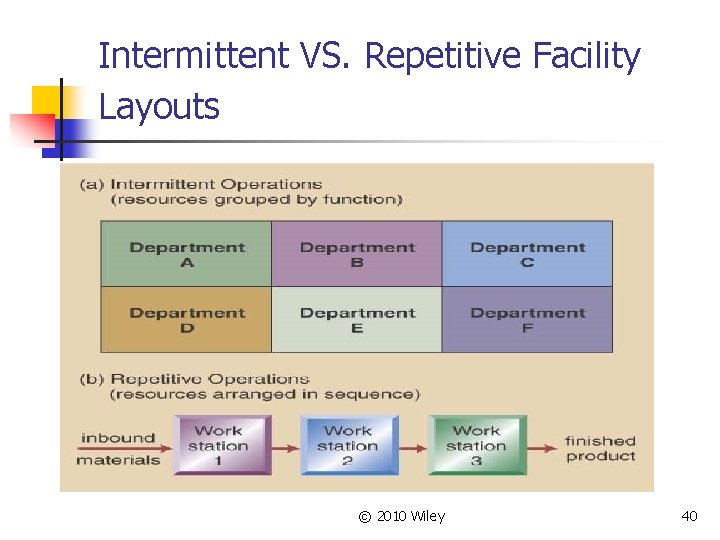 Intermittent VS. Repetitive Facility Layouts © 2010 Wiley 40 