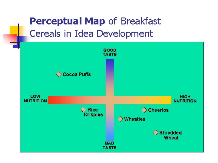 Perceptual Map of Breakfast Cereals in Idea Development GOOD TASTE Cocoa Puffs LOW NUTRITION