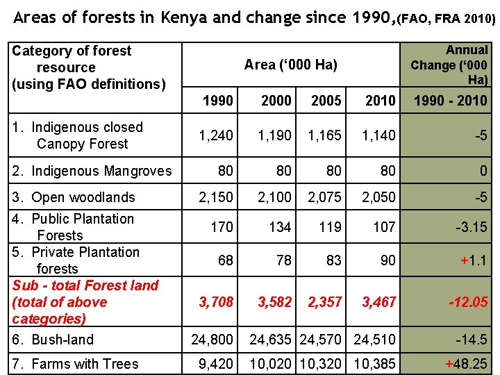 Areas of forests in Kenya and change since 1990, (FAO, FRA 2010) Category of