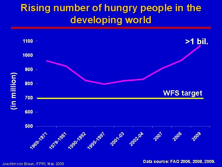 Rising number of hungry people in the developing world (in million) >1 bil. Joachim