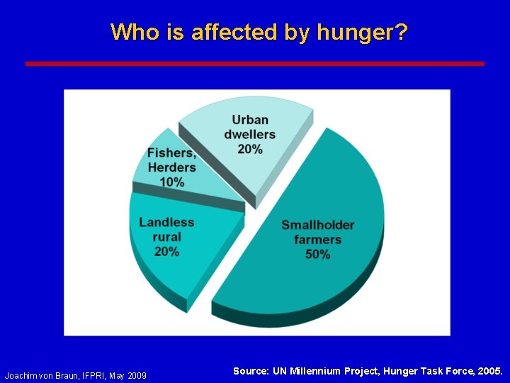 Who is affected by hunger? Joachim von Braun, IFPRI, May 2009 Source: UN Millennium